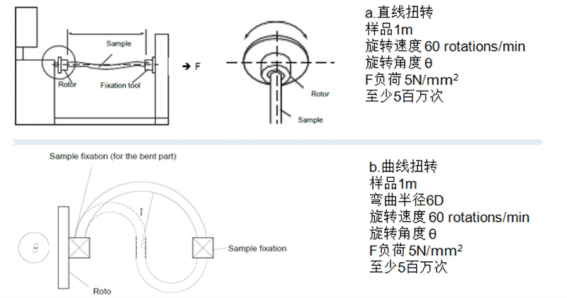 測試六：2D扭轉(zhuǎn)