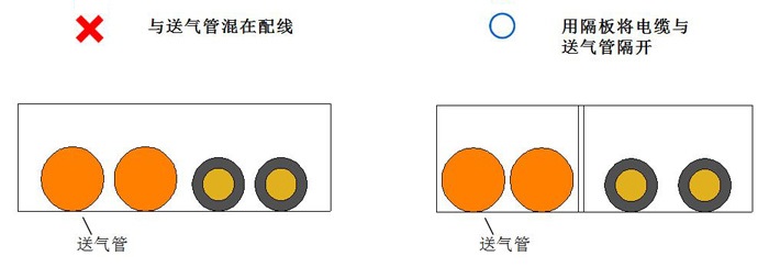 用隔板將拖鏈電纜與送氣管隔開